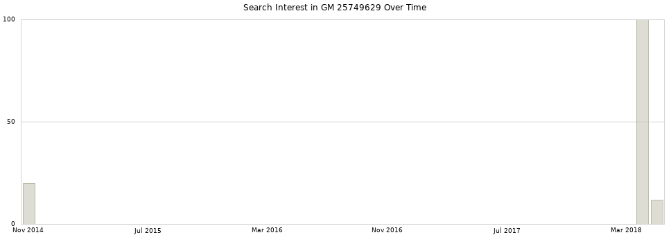 Search interest in GM 25749629 part aggregated by months over time.