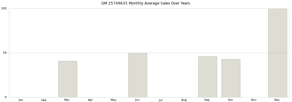 GM 25749635 monthly average sales over years from 2014 to 2020.