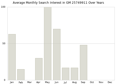 Monthly average search interest in GM 25749911 part over years from 2013 to 2020.