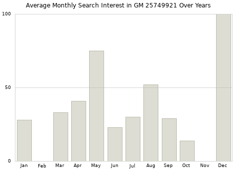 Monthly average search interest in GM 25749921 part over years from 2013 to 2020.