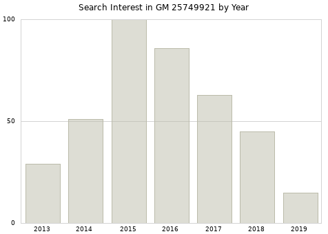 Annual search interest in GM 25749921 part.
