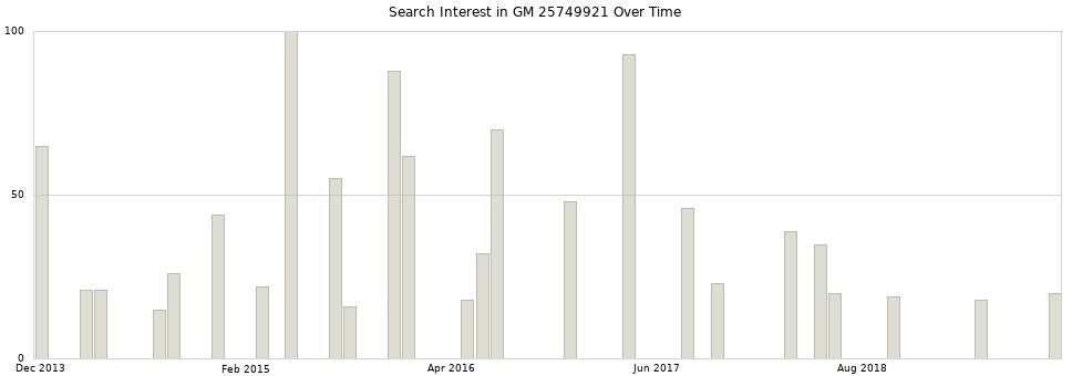 Search interest in GM 25749921 part aggregated by months over time.