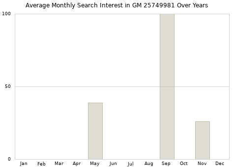 Monthly average search interest in GM 25749981 part over years from 2013 to 2020.