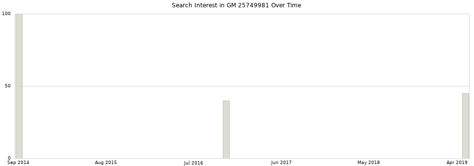 Search interest in GM 25749981 part aggregated by months over time.