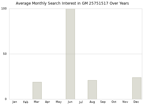 Monthly average search interest in GM 25751517 part over years from 2013 to 2020.