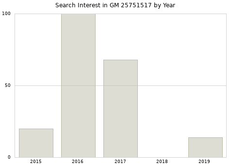 Annual search interest in GM 25751517 part.