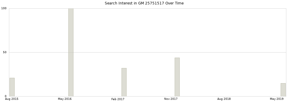 Search interest in GM 25751517 part aggregated by months over time.