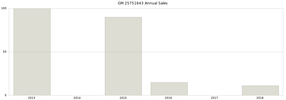 GM 25751643 part annual sales from 2014 to 2020.