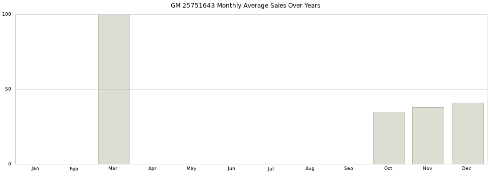 GM 25751643 monthly average sales over years from 2014 to 2020.