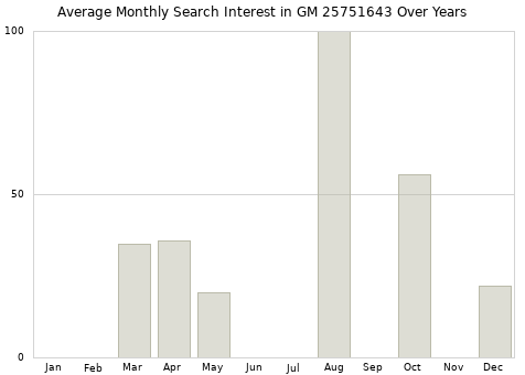 Monthly average search interest in GM 25751643 part over years from 2013 to 2020.
