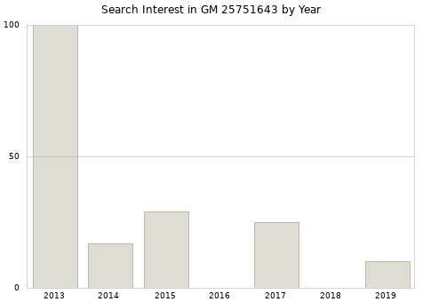 Annual search interest in GM 25751643 part.