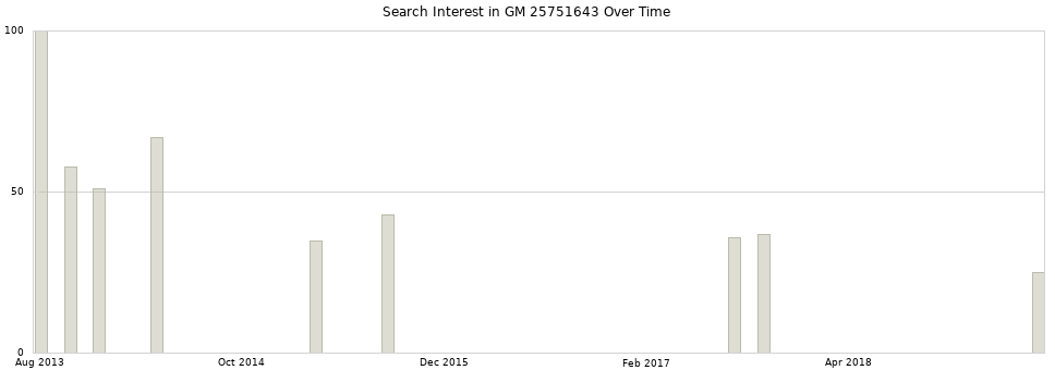 Search interest in GM 25751643 part aggregated by months over time.