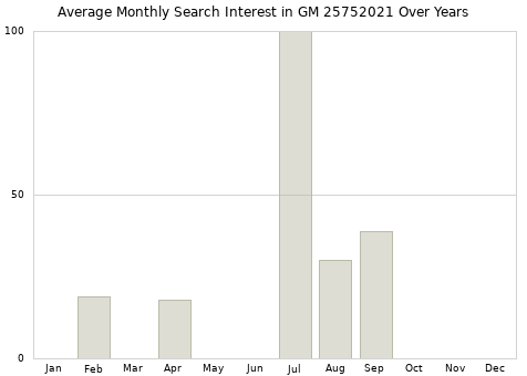 Monthly average search interest in GM 25752021 part over years from 2013 to 2020.