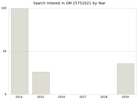 Annual search interest in GM 25752021 part.