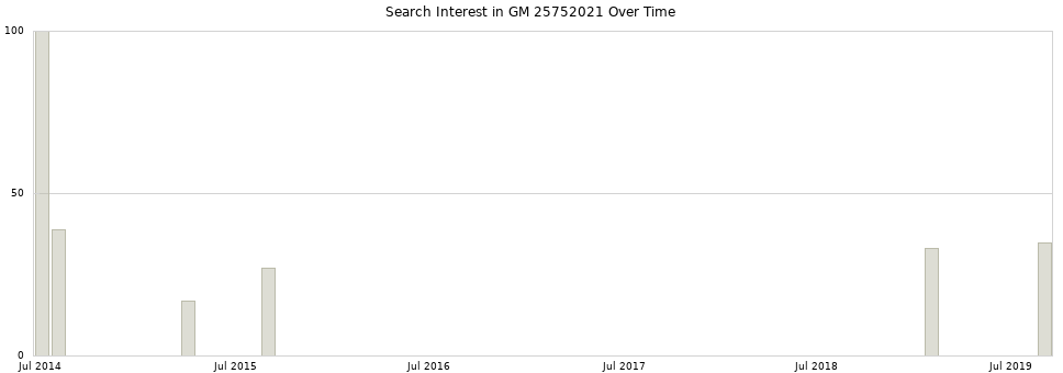 Search interest in GM 25752021 part aggregated by months over time.