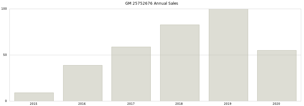 GM 25752676 part annual sales from 2014 to 2020.