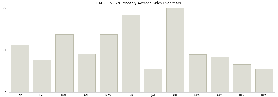GM 25752676 monthly average sales over years from 2014 to 2020.