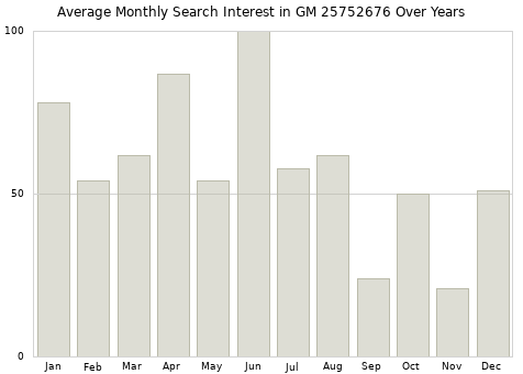 Monthly average search interest in GM 25752676 part over years from 2013 to 2020.