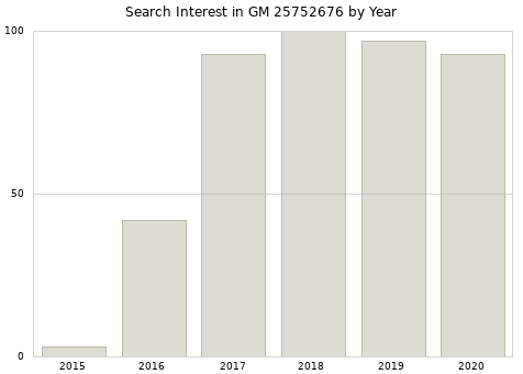 Annual search interest in GM 25752676 part.