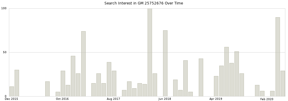 Search interest in GM 25752676 part aggregated by months over time.