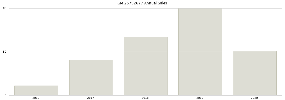 GM 25752677 part annual sales from 2014 to 2020.