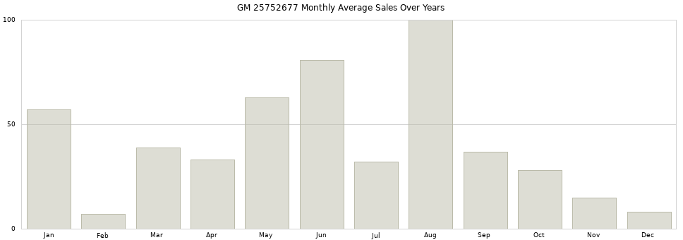 GM 25752677 monthly average sales over years from 2014 to 2020.