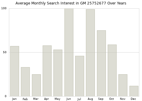 Monthly average search interest in GM 25752677 part over years from 2013 to 2020.
