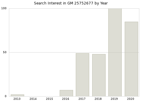 Annual search interest in GM 25752677 part.