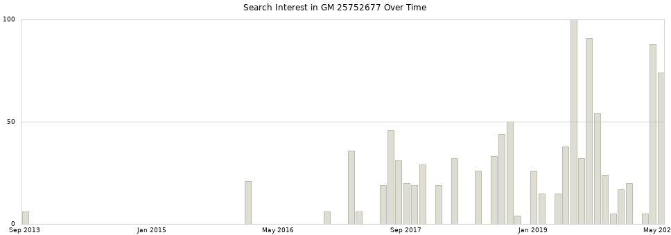 Search interest in GM 25752677 part aggregated by months over time.