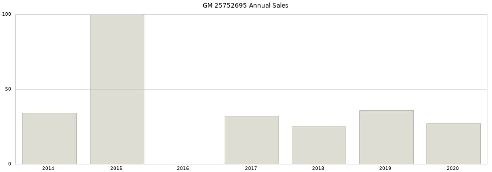 GM 25752695 part annual sales from 2014 to 2020.