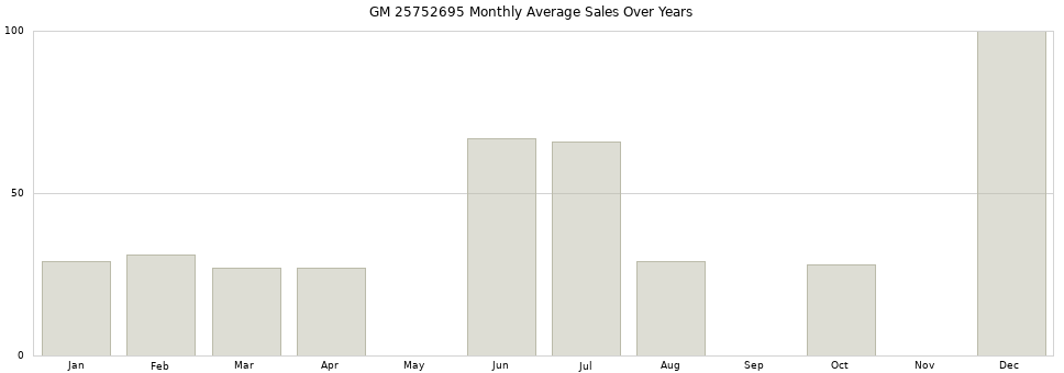 GM 25752695 monthly average sales over years from 2014 to 2020.