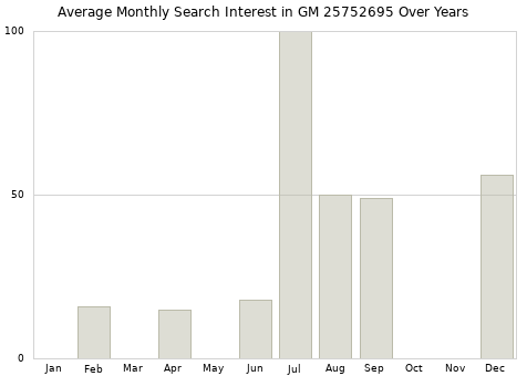 Monthly average search interest in GM 25752695 part over years from 2013 to 2020.