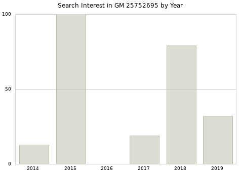 Annual search interest in GM 25752695 part.