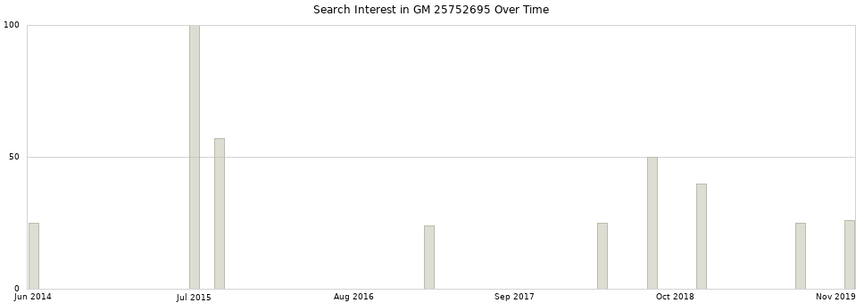 Search interest in GM 25752695 part aggregated by months over time.