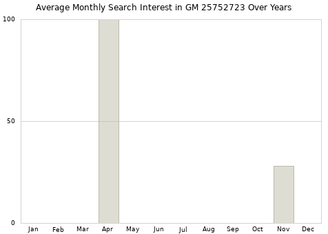 Monthly average search interest in GM 25752723 part over years from 2013 to 2020.