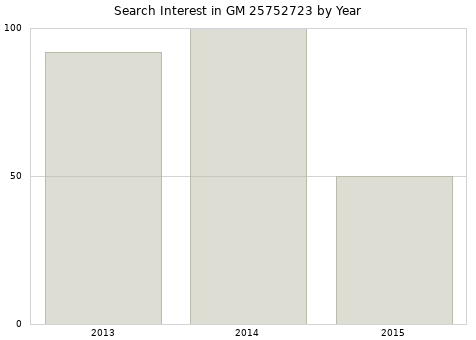 Annual search interest in GM 25752723 part.