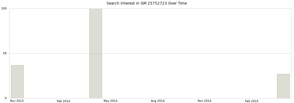 Search interest in GM 25752723 part aggregated by months over time.