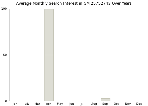 Monthly average search interest in GM 25752743 part over years from 2013 to 2020.