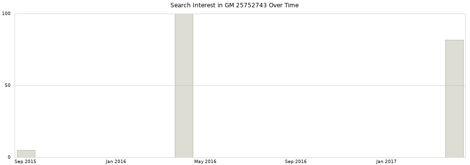 Search interest in GM 25752743 part aggregated by months over time.