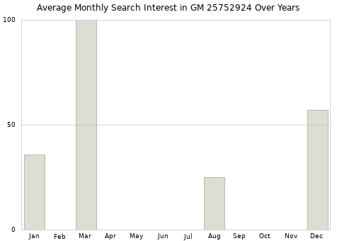Monthly average search interest in GM 25752924 part over years from 2013 to 2020.