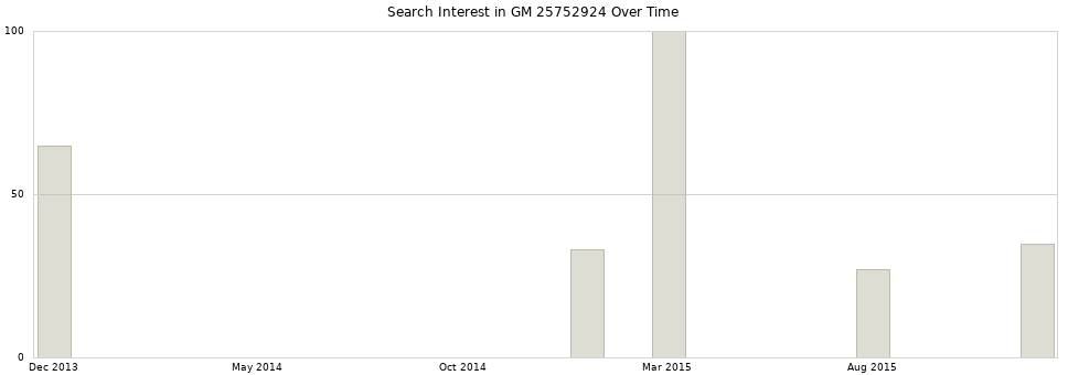 Search interest in GM 25752924 part aggregated by months over time.