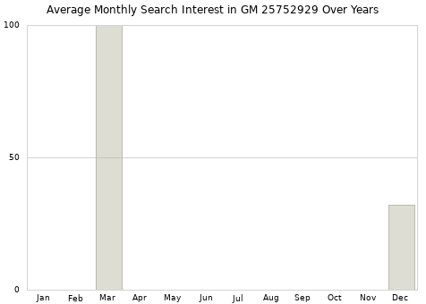 Monthly average search interest in GM 25752929 part over years from 2013 to 2020.