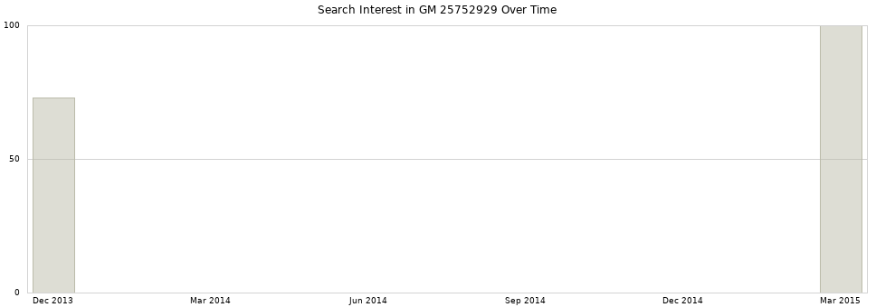 Search interest in GM 25752929 part aggregated by months over time.