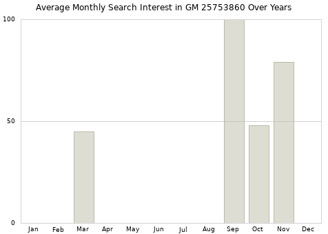 Monthly average search interest in GM 25753860 part over years from 2013 to 2020.
