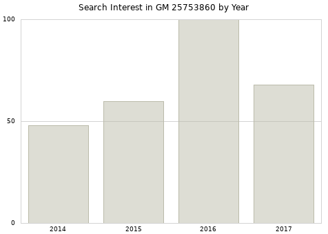Annual search interest in GM 25753860 part.