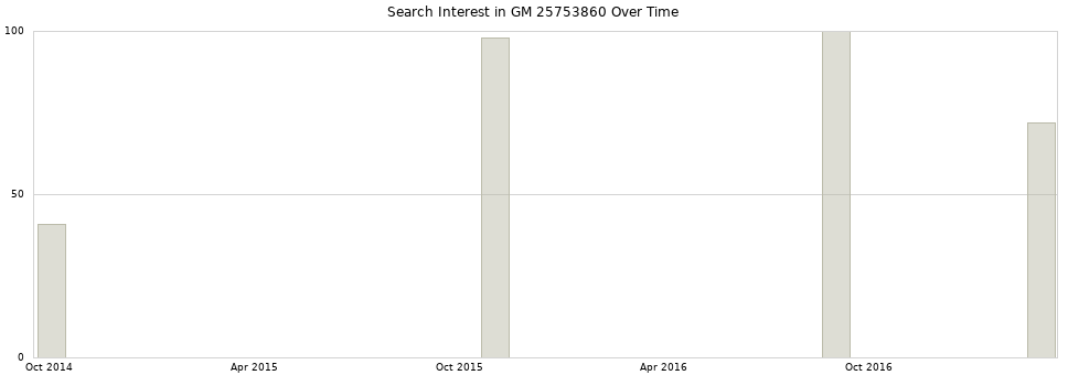 Search interest in GM 25753860 part aggregated by months over time.
