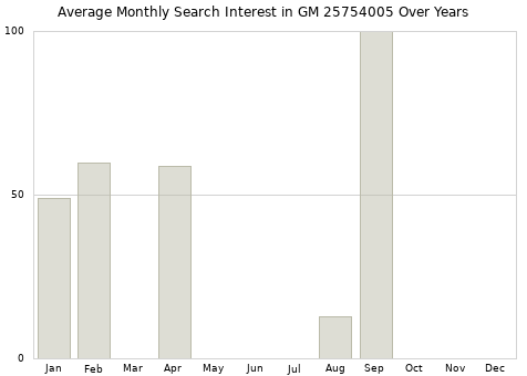 Monthly average search interest in GM 25754005 part over years from 2013 to 2020.
