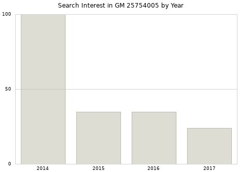 Annual search interest in GM 25754005 part.