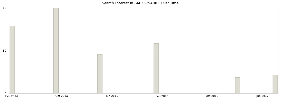 Search interest in GM 25754005 part aggregated by months over time.