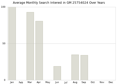 Monthly average search interest in GM 25754024 part over years from 2013 to 2020.